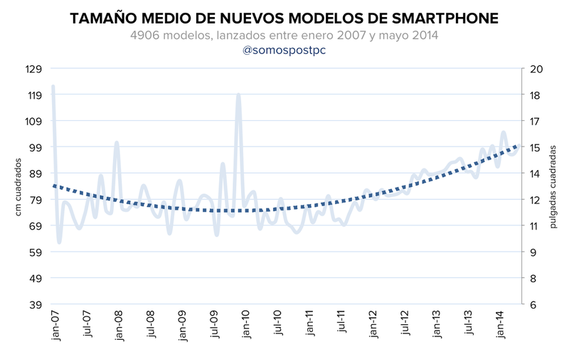 Illustration for article titled Cómo ha evolucionado el tamaño de los smartphones en los últimos años